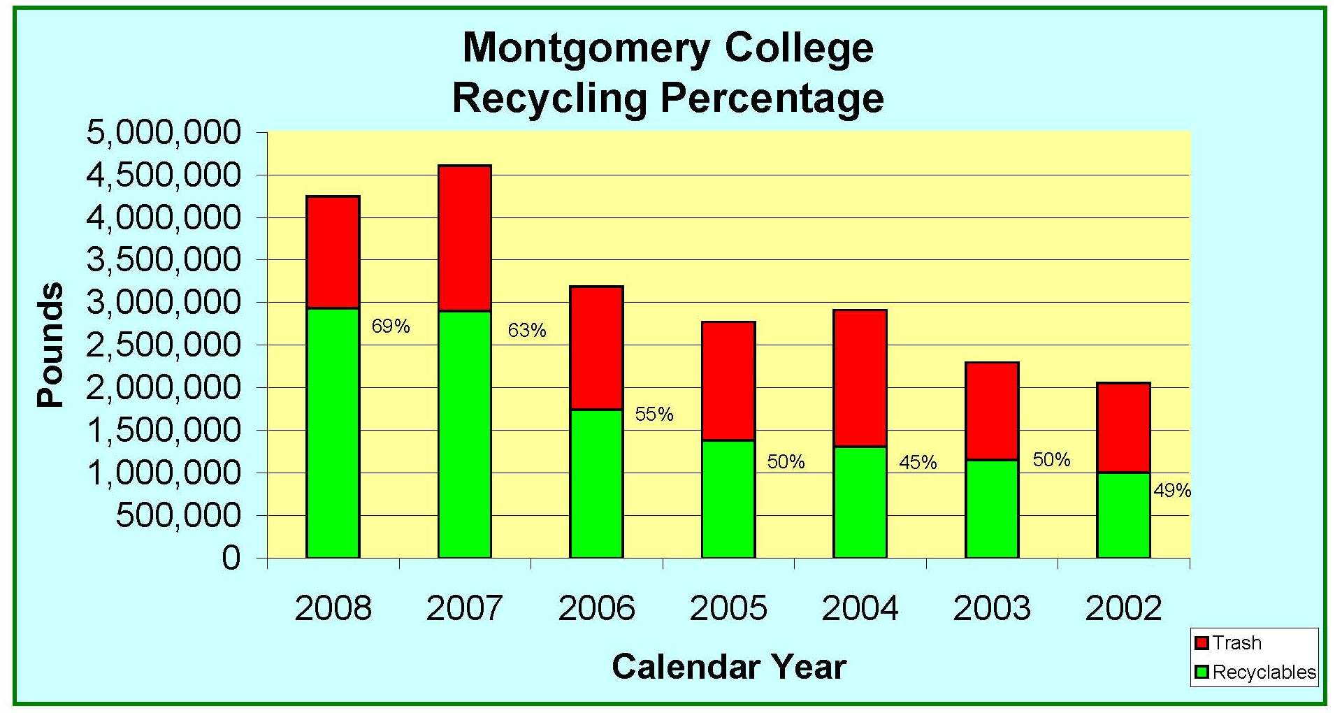 MC's Recycling Statistics are Top Notch! Inside MC Online